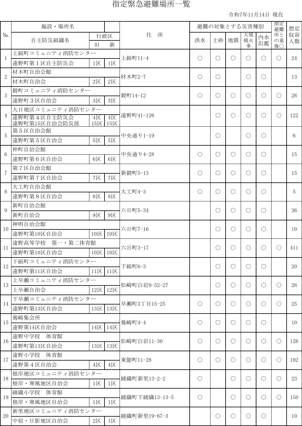 遠野市 指定緊急避難場所一覧（1/6ページ）