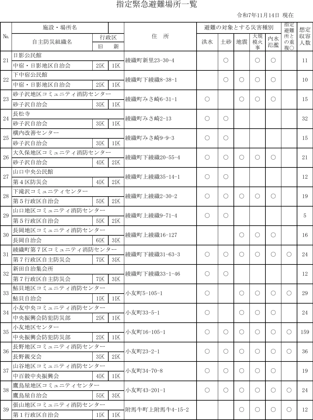 遠野市 指定緊急避難場所一覧（2/6ページ）
