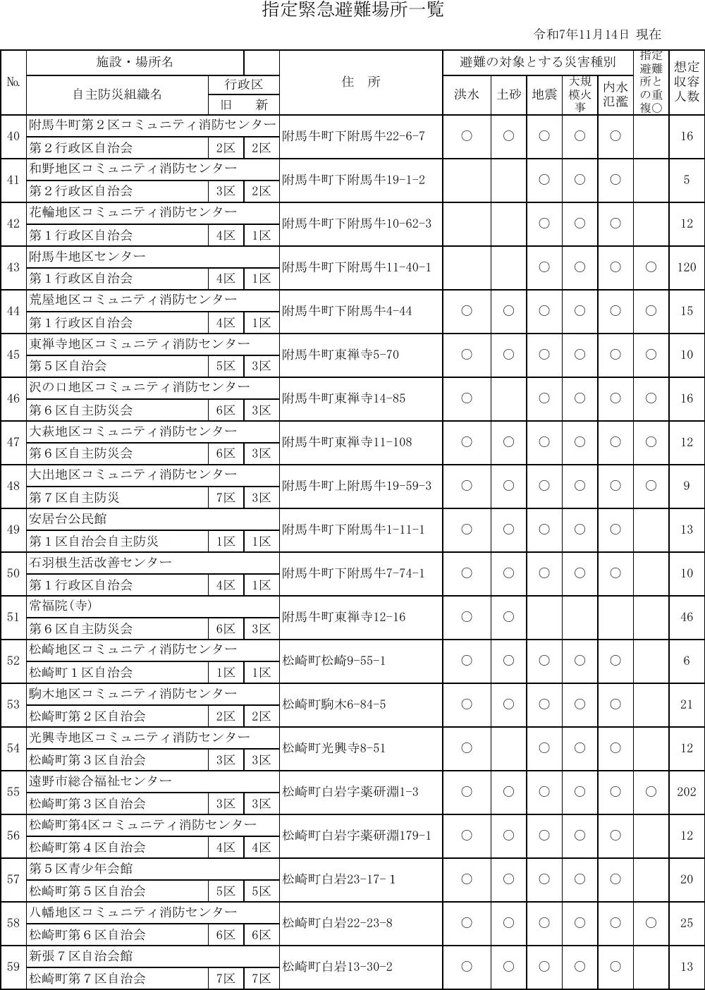 遠野市 指定緊急避難場所一覧（3/6ページ）