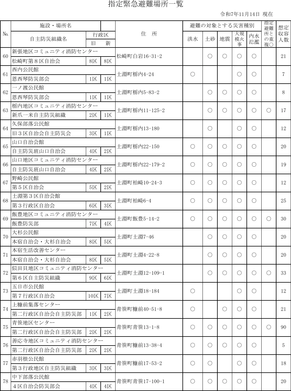遠野市 指定緊急避難場所一覧（4/6ページ）