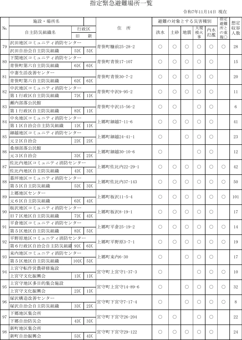 遠野市 指定緊急避難場所一覧（5/6ページ）