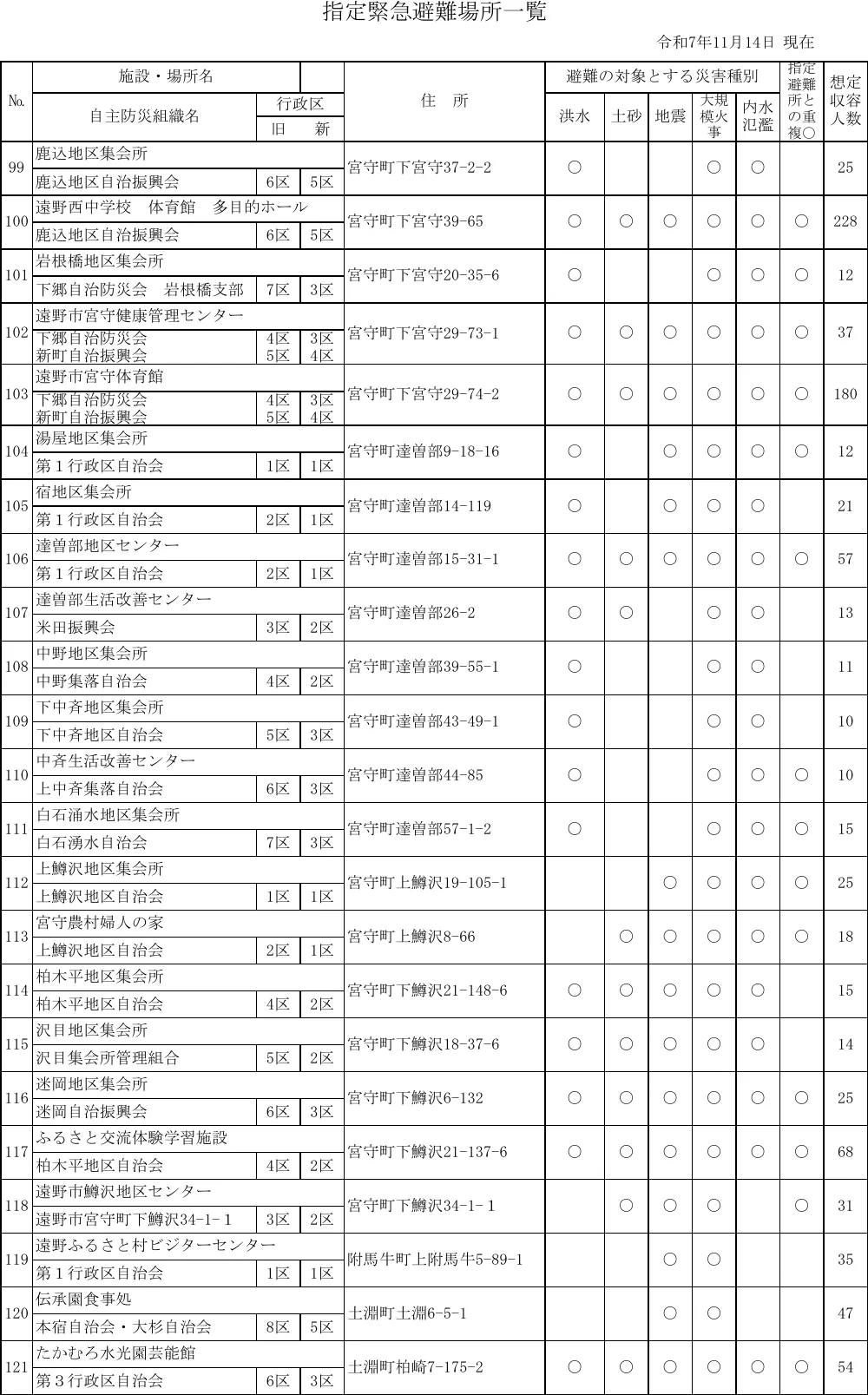 遠野市 指定緊急避難場所一覧（6/6ページ）