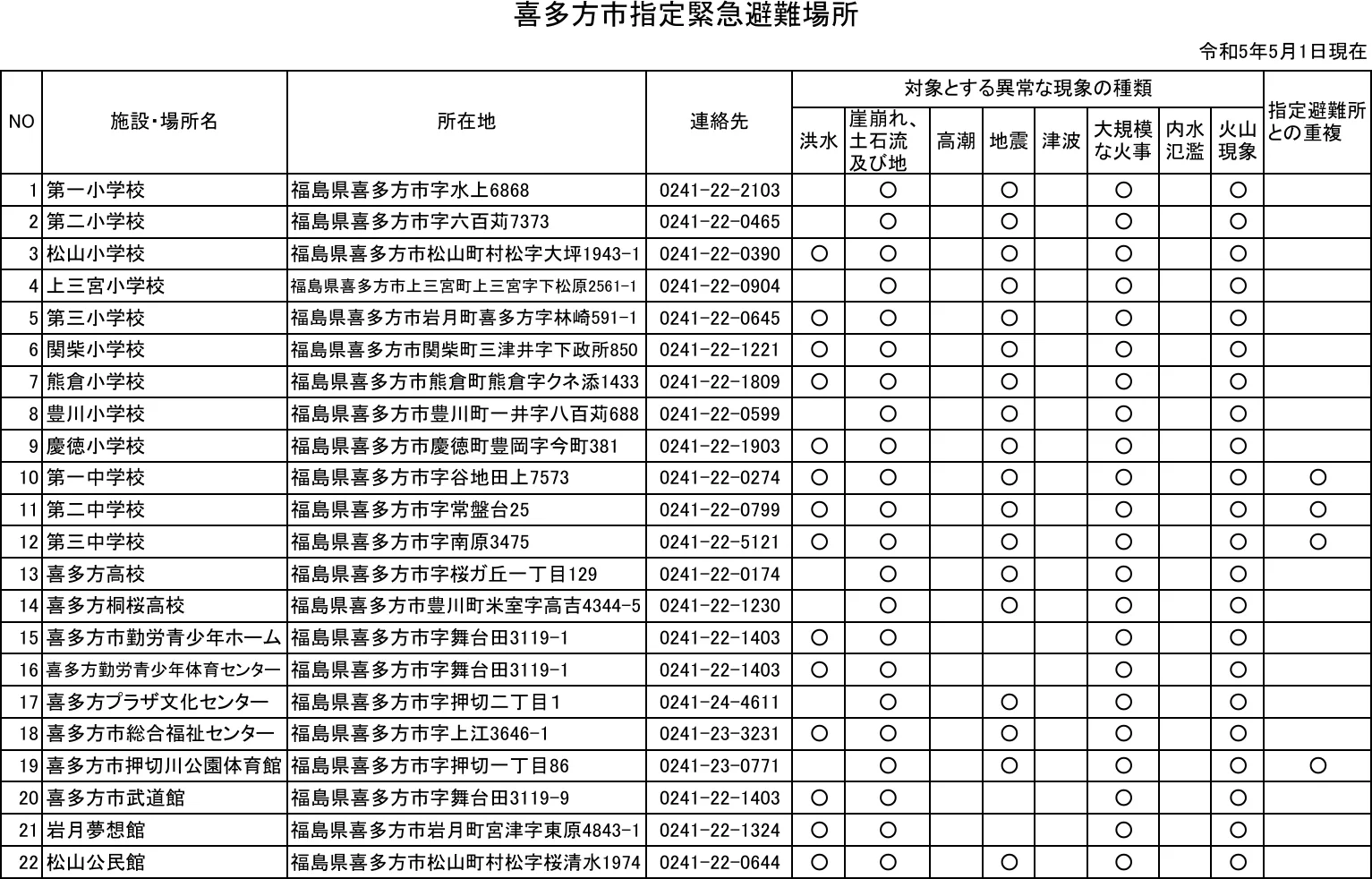 喜多方市 指定緊急避難場所一覧（1/4ページ）