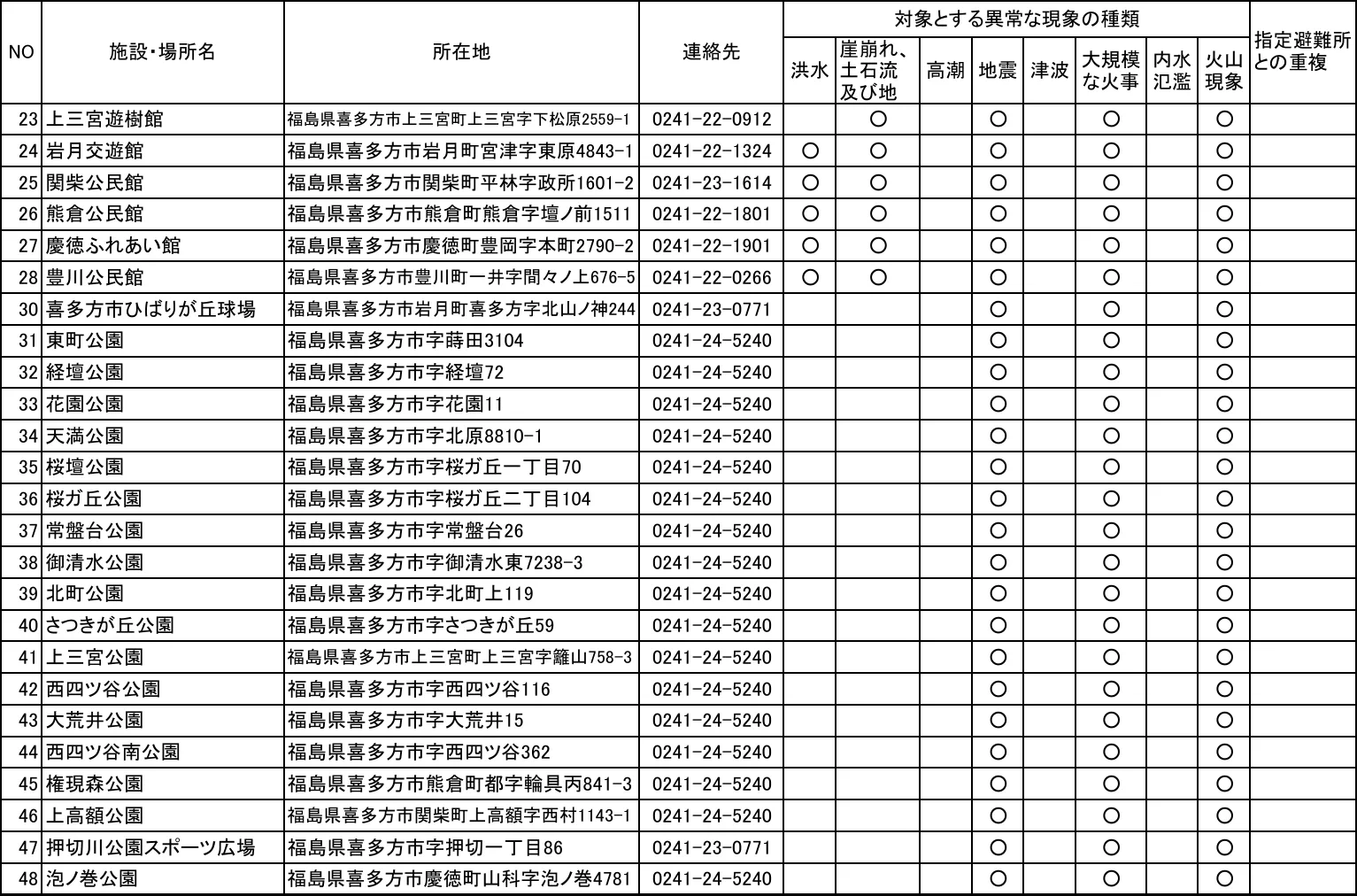 喜多方市 指定緊急避難場所一覧（2/4ページ）