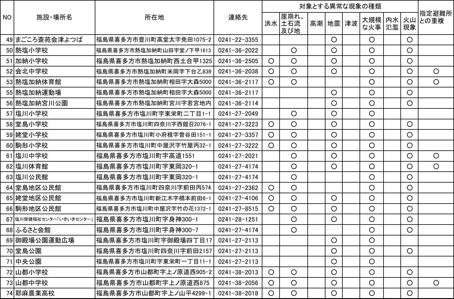 喜多方市 指定緊急避難場所一覧（3/4ページ）