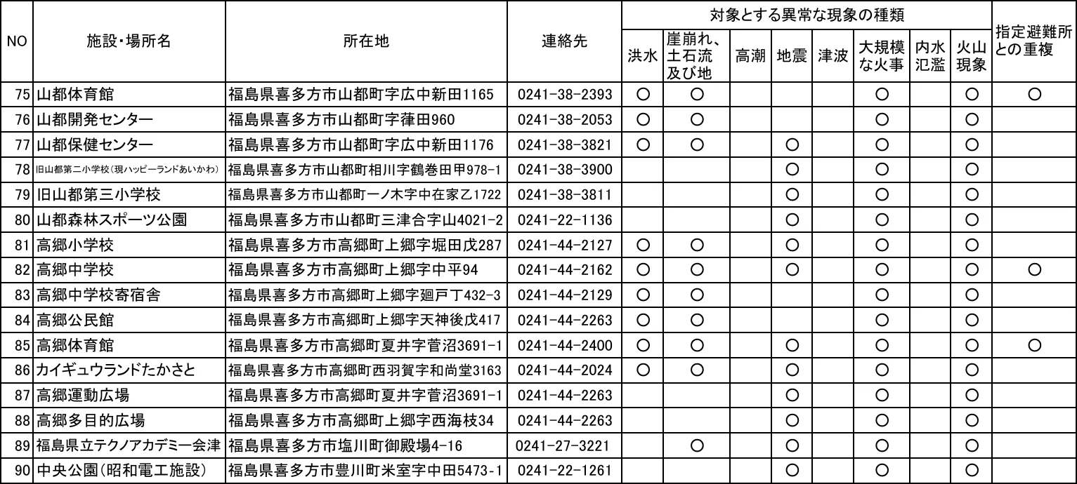 喜多方市 指定緊急避難場所一覧（4/4ページ）