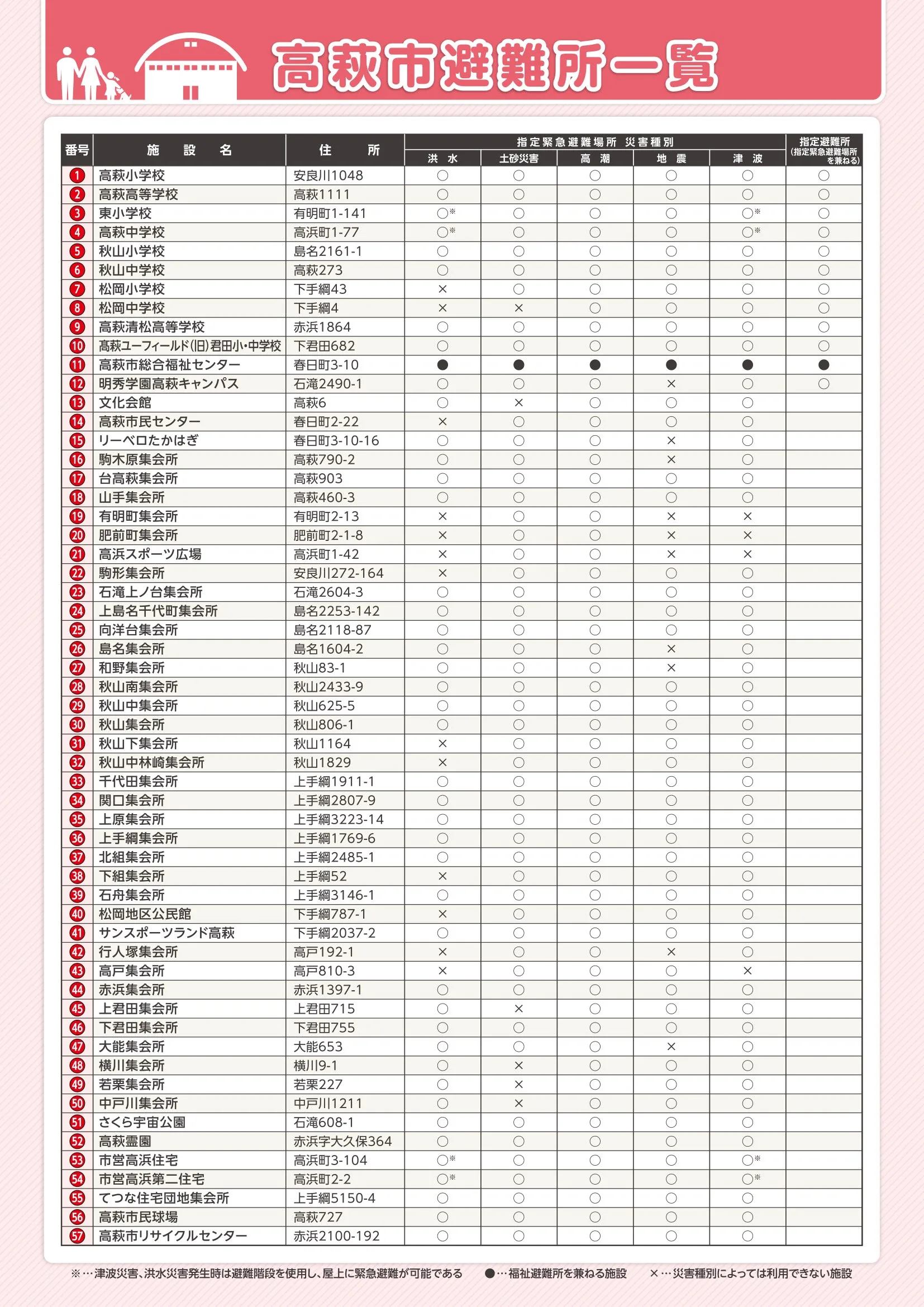 高萩市 避難所一覧（指定緊急避難場所・指定避難所、災害種別入り）
