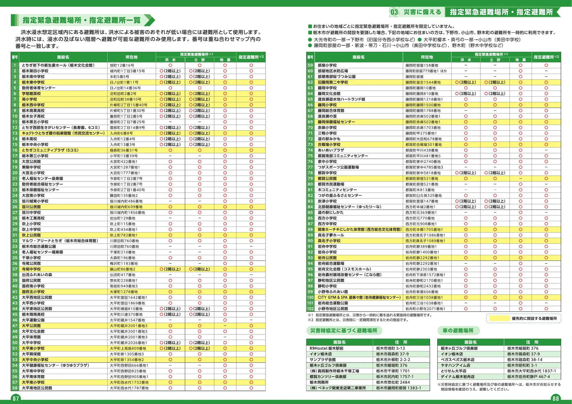 栃木市 指定緊急避難場所・指定避難所一覧（P87-88）