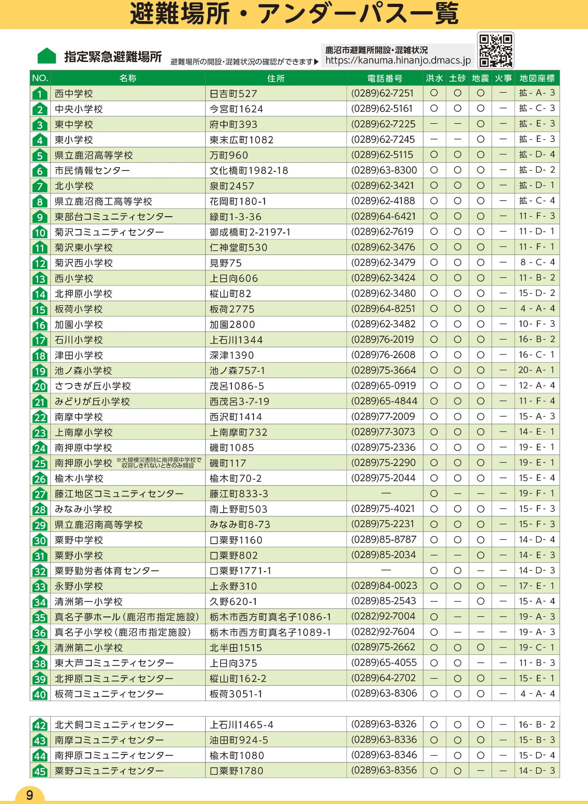 鹿沼市 避難場所・アンダーパス一覧（P9-10・1/2）