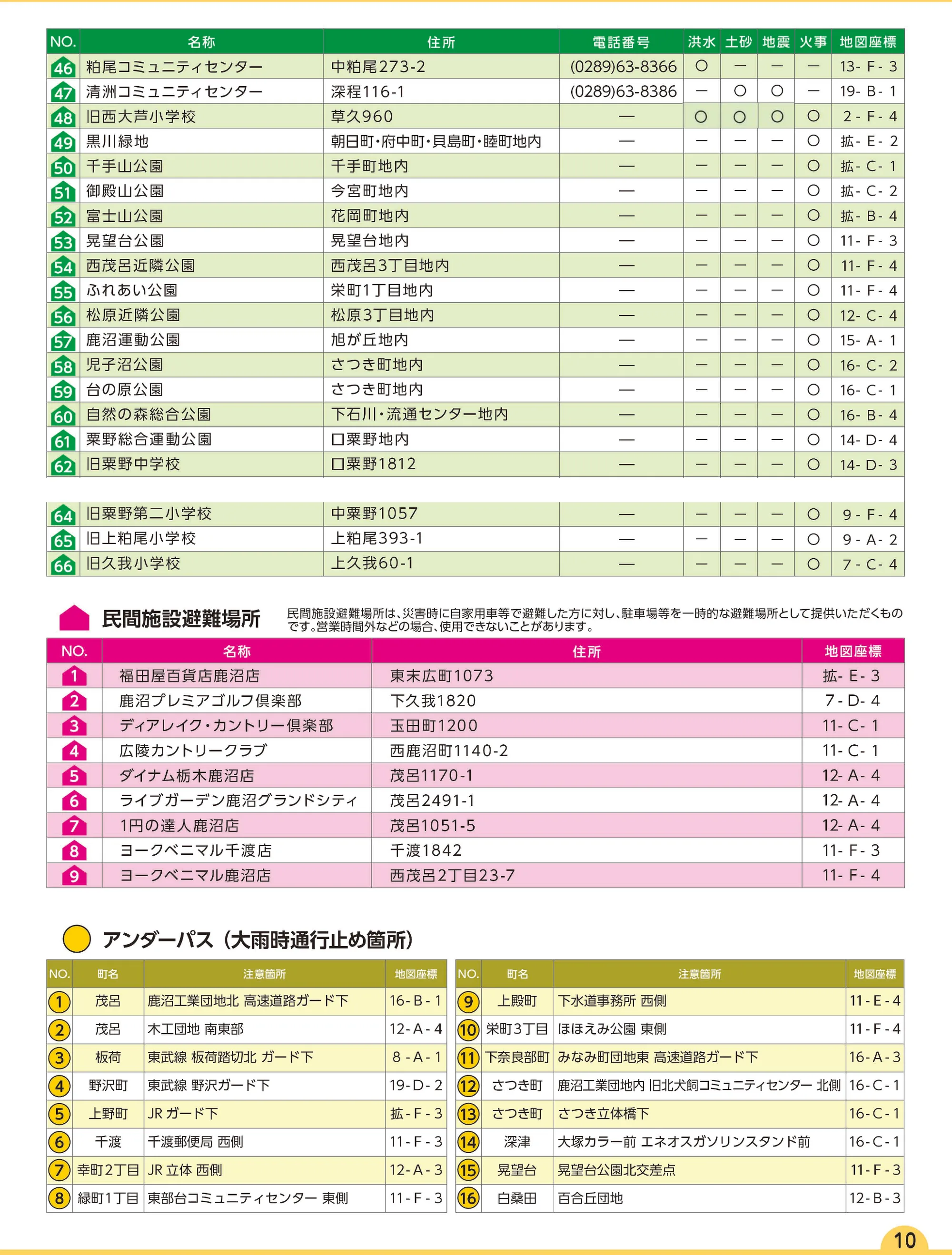 鹿沼市 避難場所・アンダーパス一覧（P9-10・2/2）
