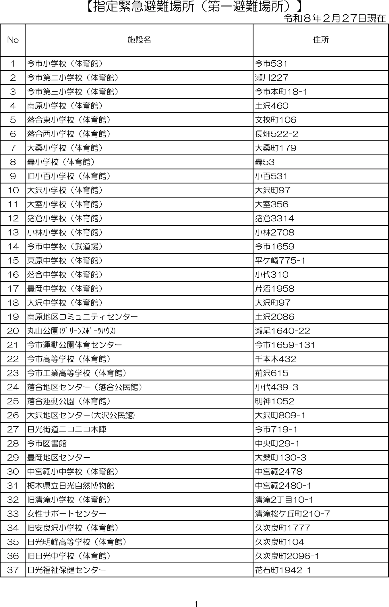 日光市 第一避難場所の一覧（1/2）