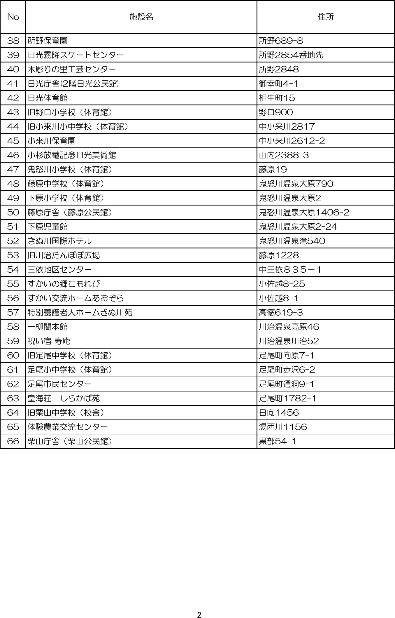 日光市 第一避難場所の一覧（2/2）