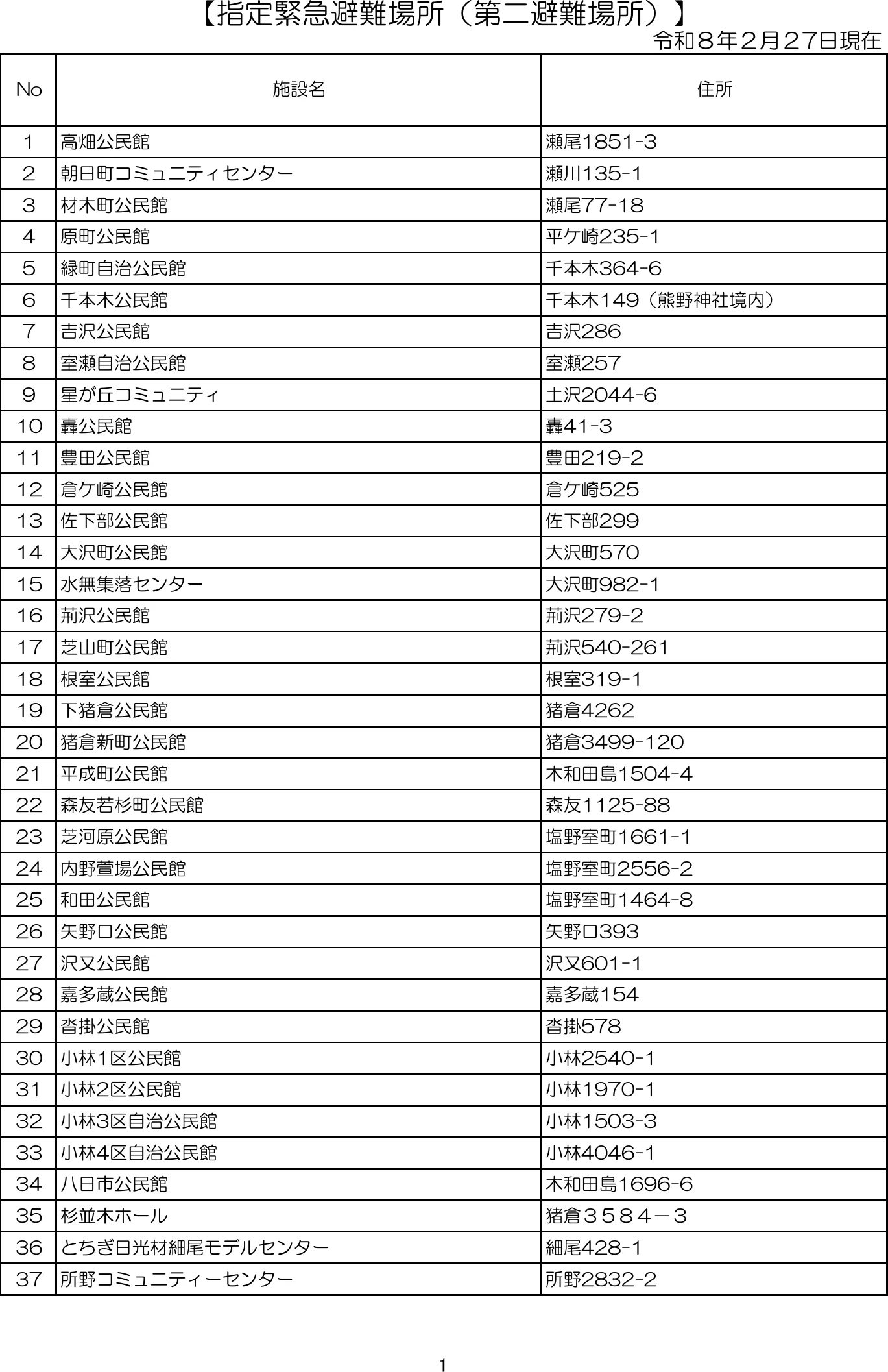 日光市 第二避難場所の一覧（1/2）