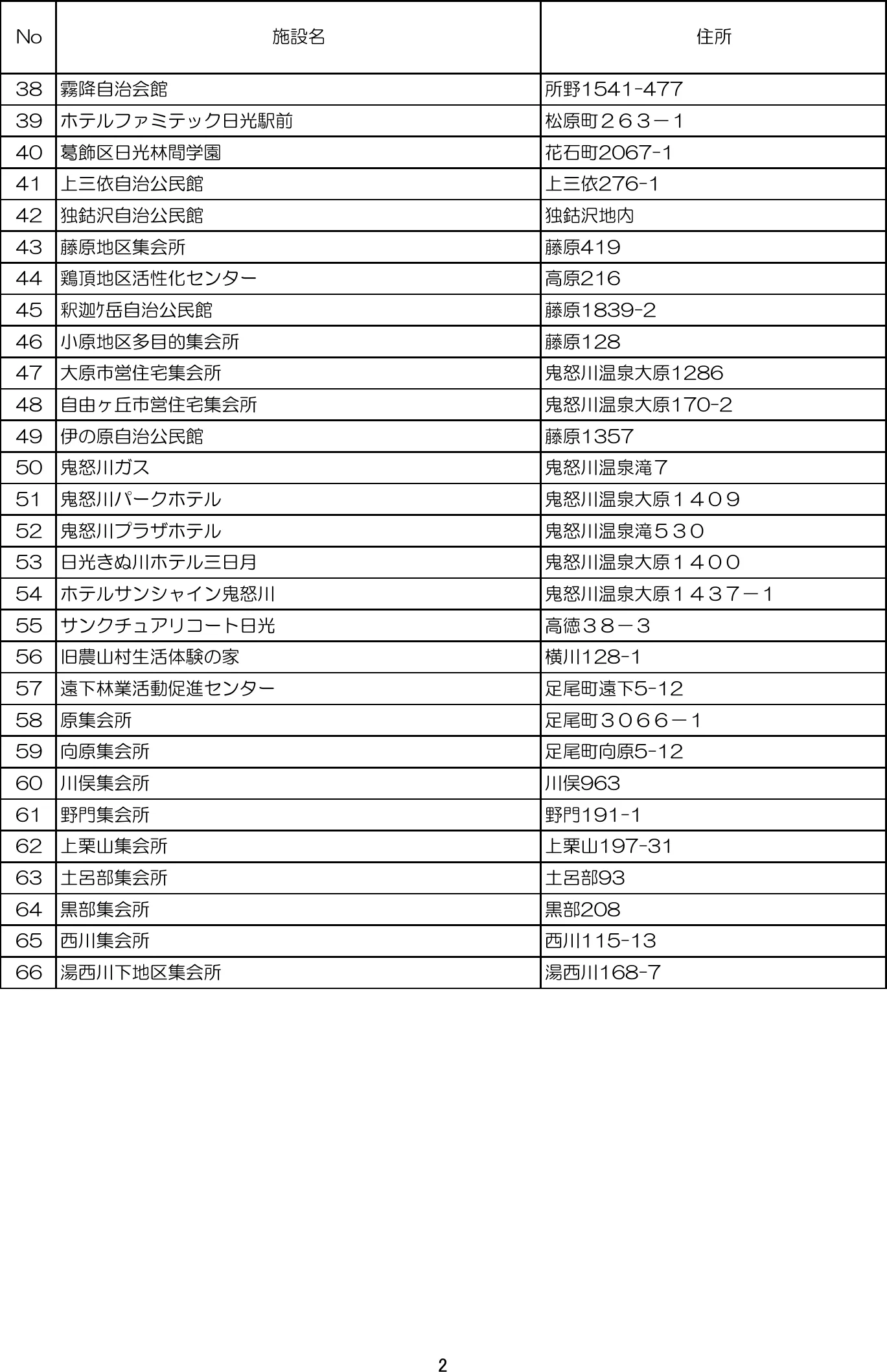 日光市 第二避難場所の一覧（2/2）