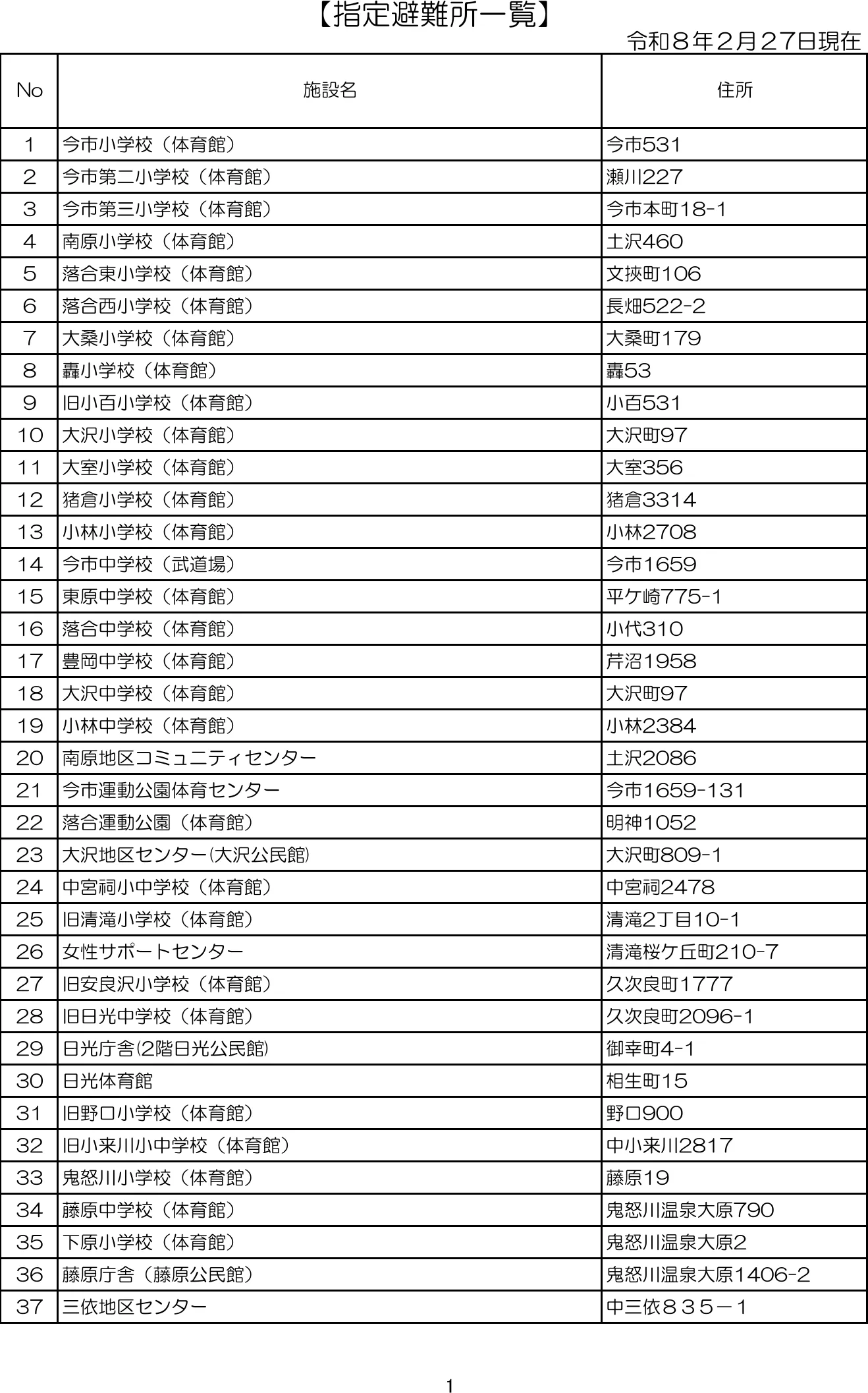 日光市 指定避難所の一覧（1/2）