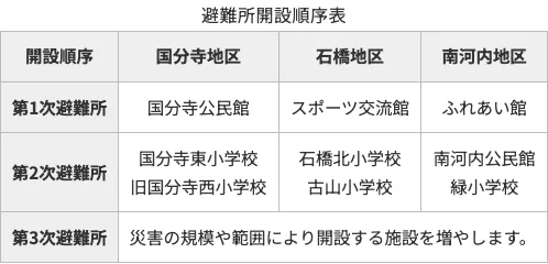 下野市 避難所・避難場所一覧（1/4）