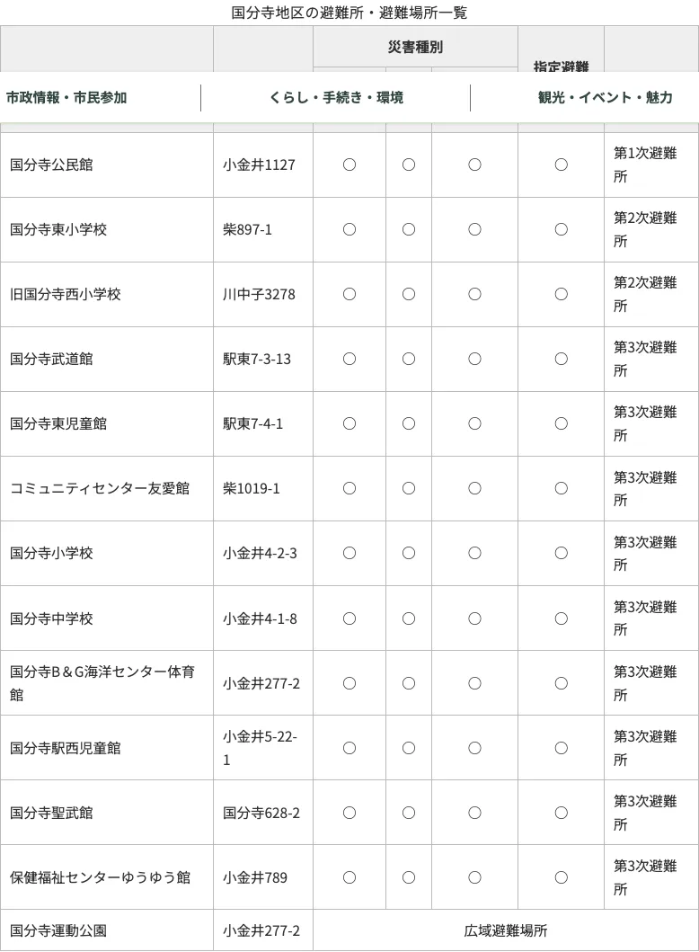 下野市 避難所・避難場所一覧（2/4）