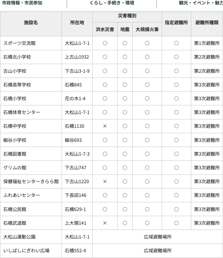 下野市 避難所・避難場所一覧（3/4）