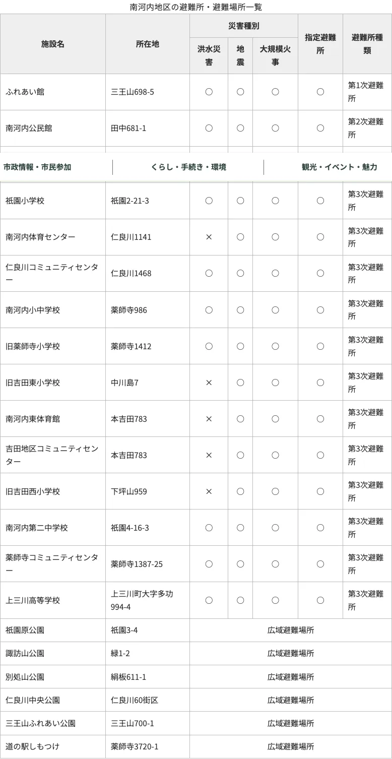 下野市 避難所・避難場所一覧（4/4）