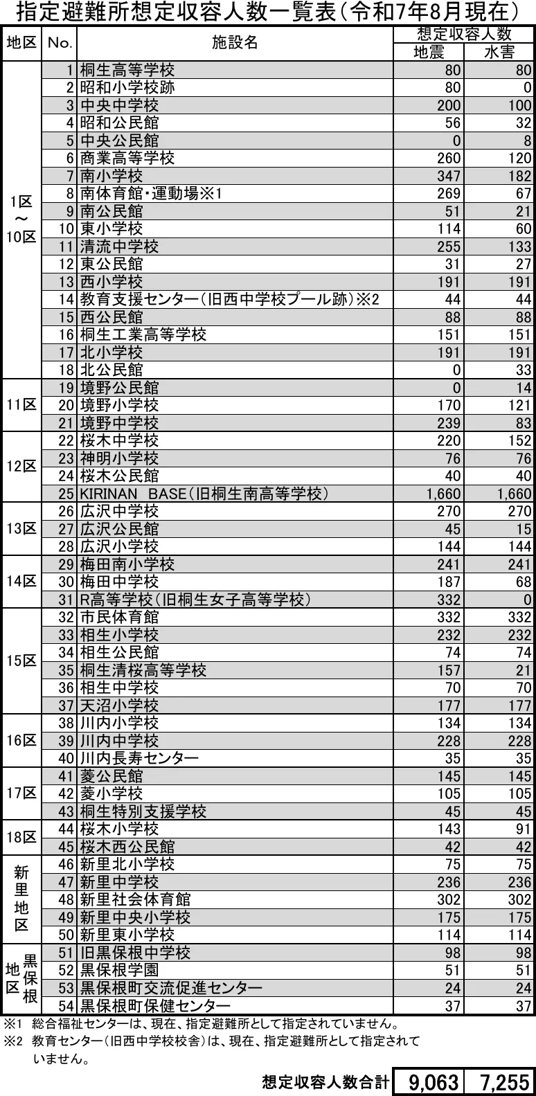 桐生市 指定避難所一覧（令和7年8月現在）