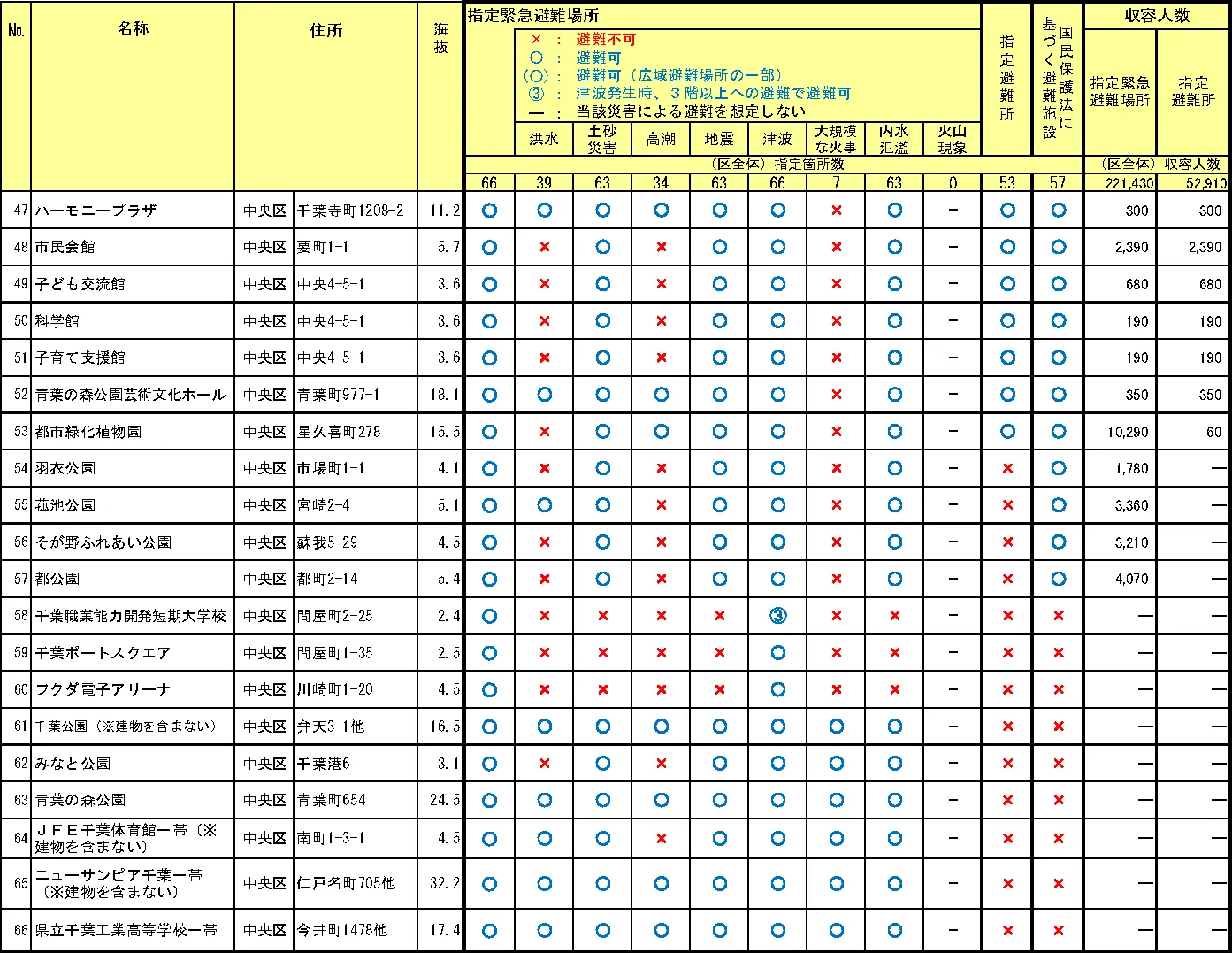 千葉市中央区 指定緊急避難場所・指定避難所一覧（2/2）