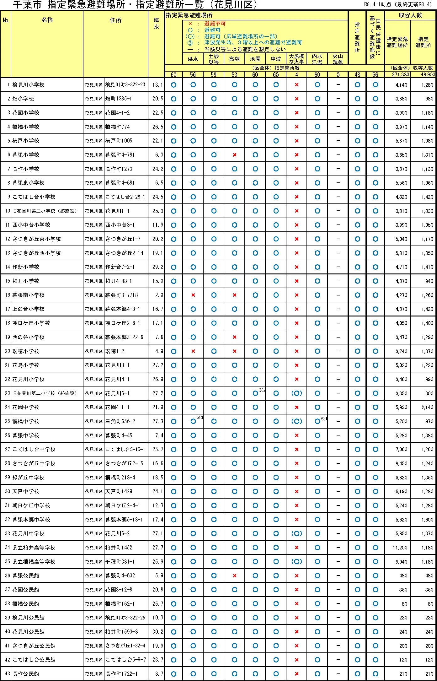 千葉市花見川区 指定緊急避難場所・指定避難所一覧（1/2）
