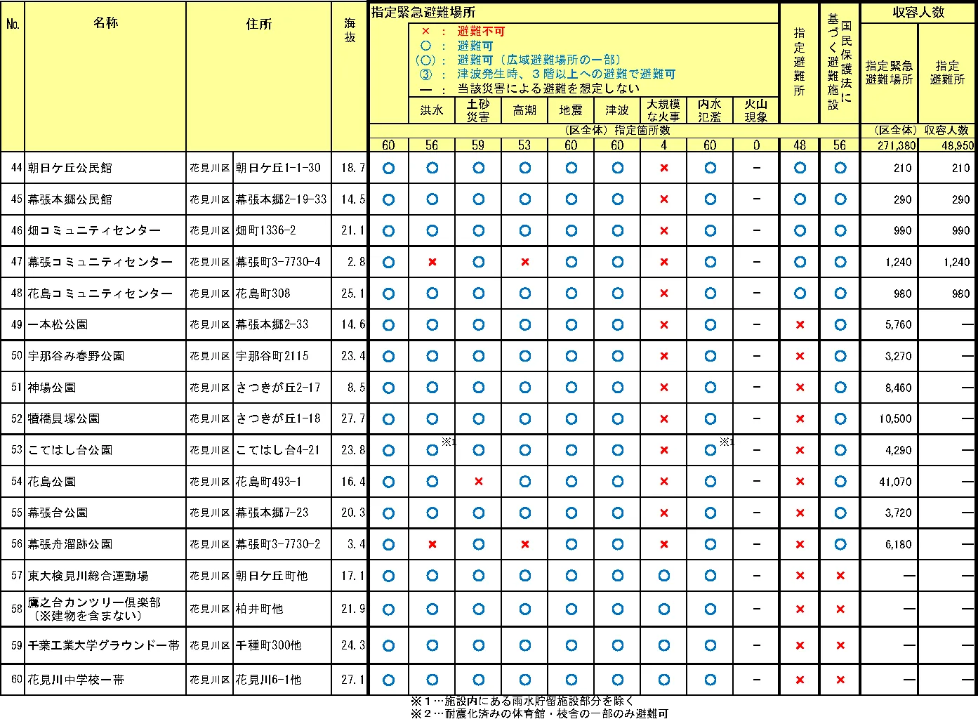 千葉市花見川区 指定緊急避難場所・指定避難所一覧（2/2）