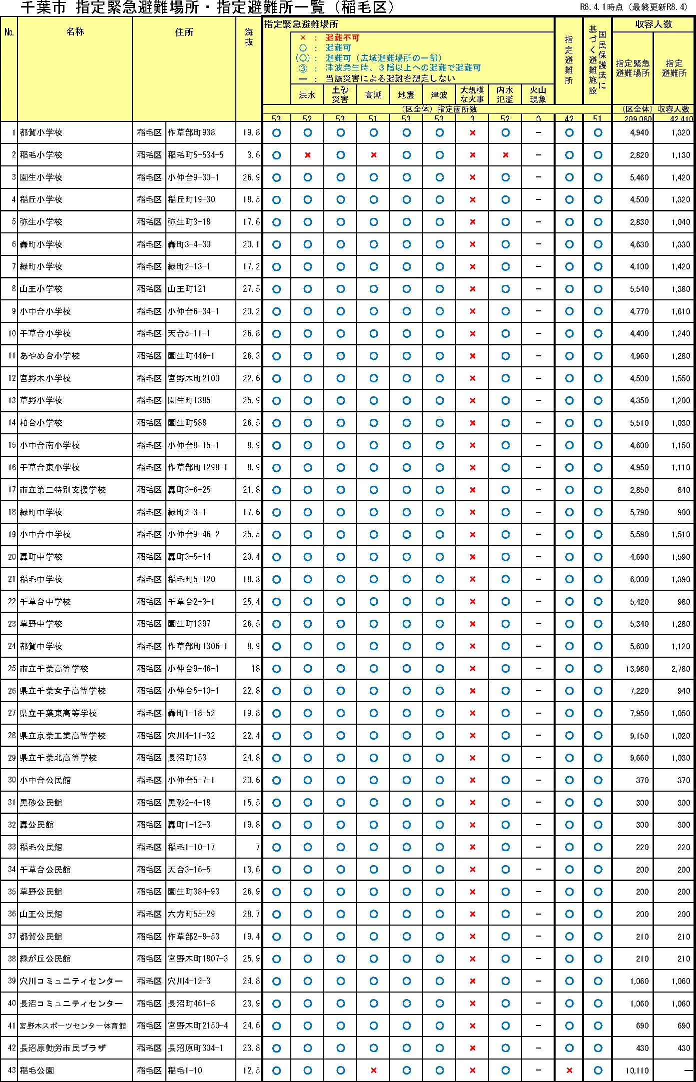 千葉市稲毛区 指定緊急避難場所・指定避難所一覧（1/2）