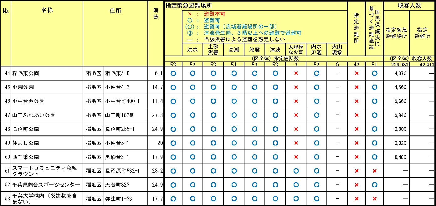 千葉市稲毛区 指定緊急避難場所・指定避難所一覧（2/2）