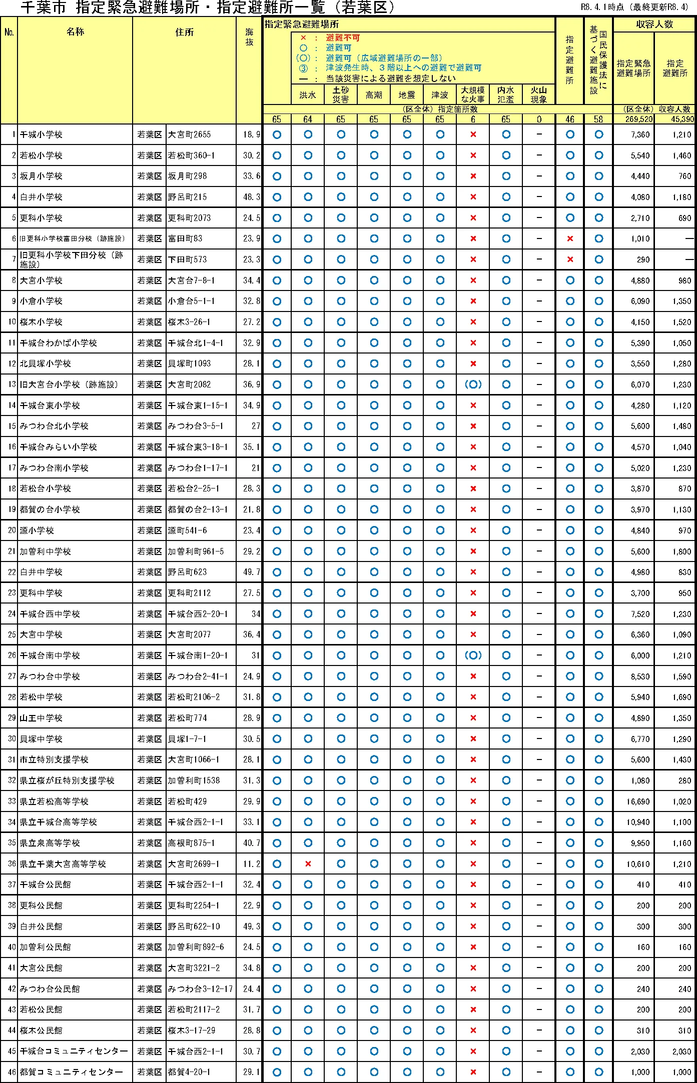 千葉市若葉区 指定緊急避難場所・指定避難所一覧（1/2）