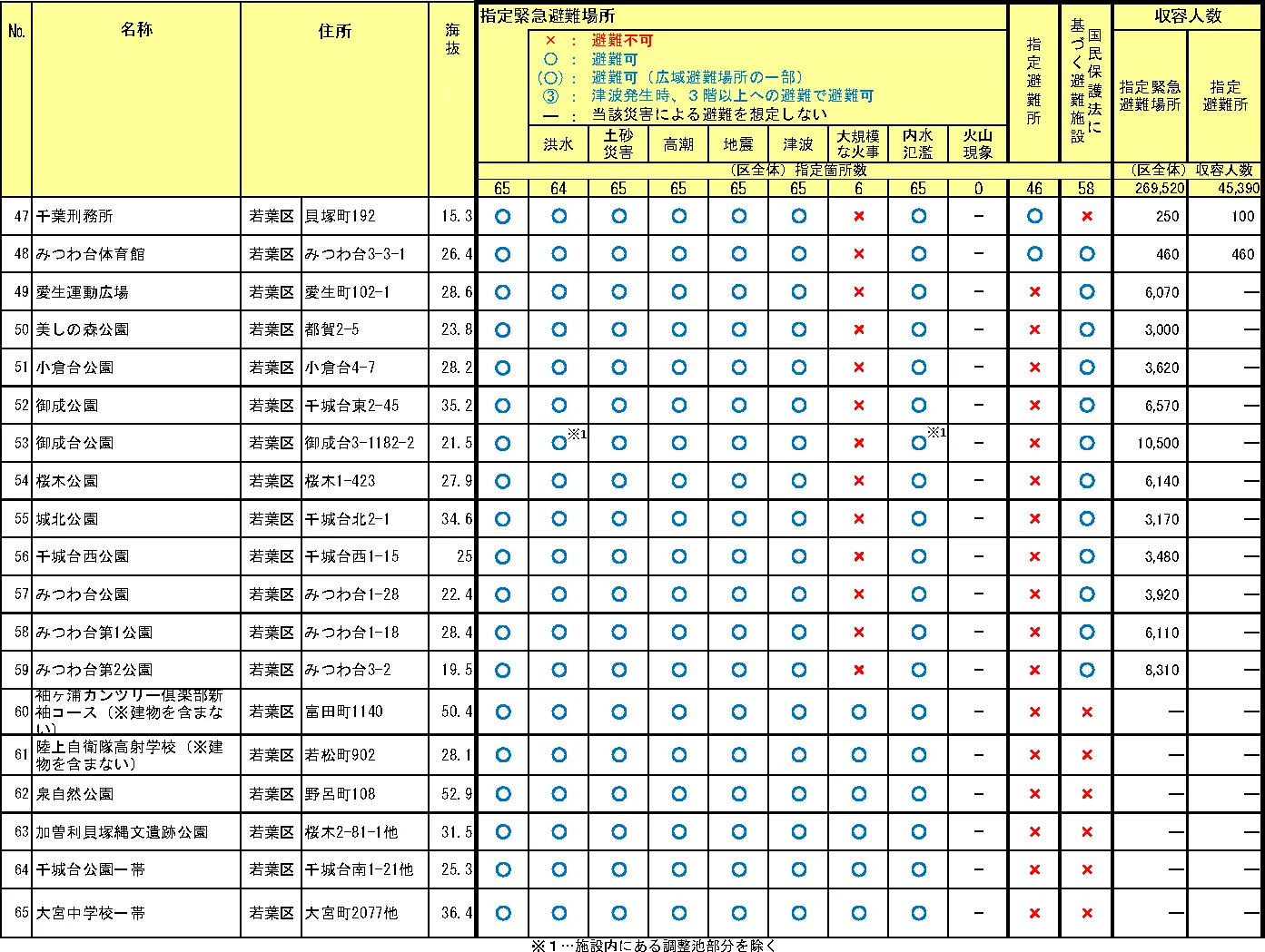 千葉市若葉区 指定緊急避難場所・指定避難所一覧（2/2）