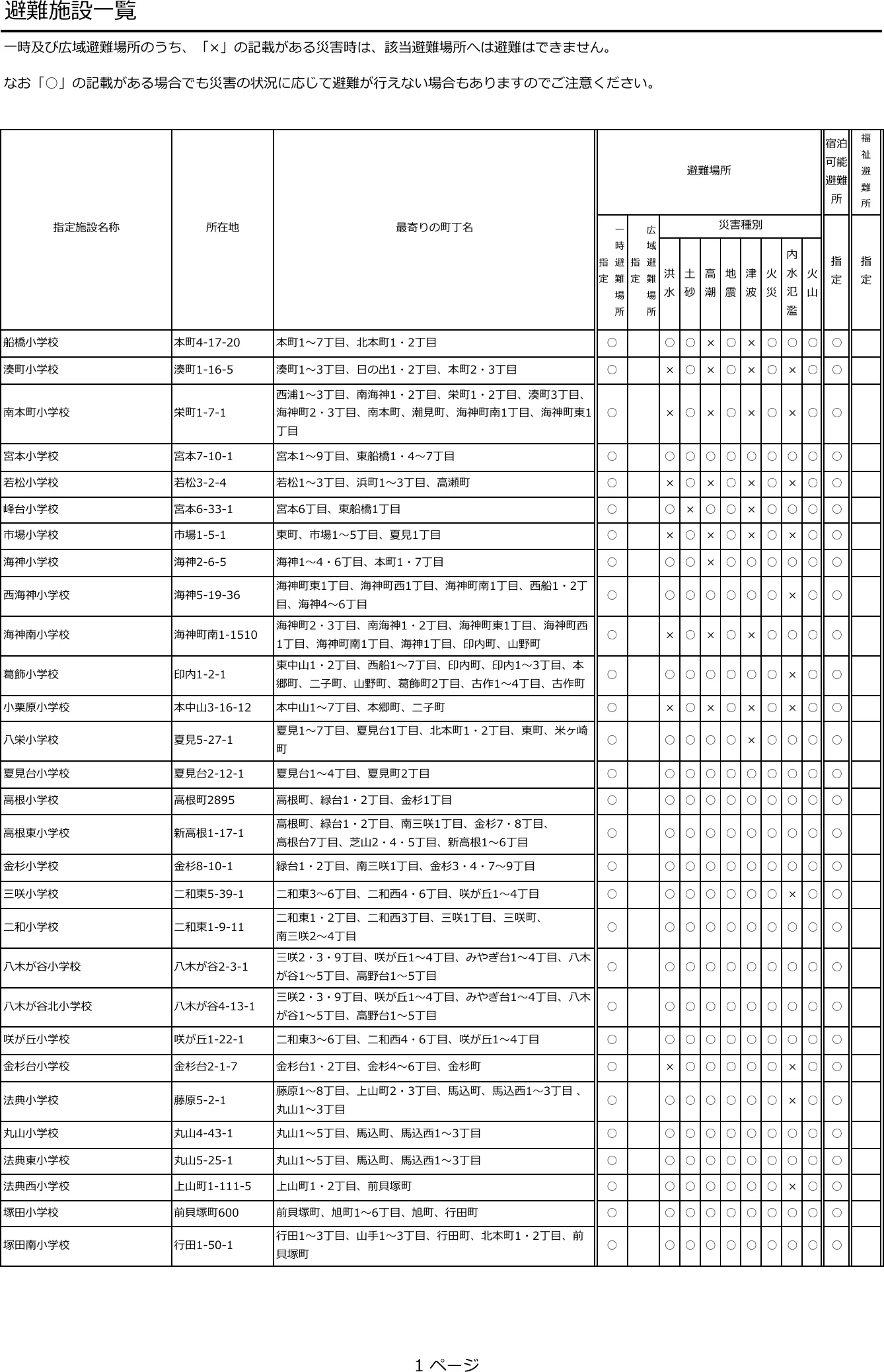 船橋市 避難施設一覧（1/6ページ）