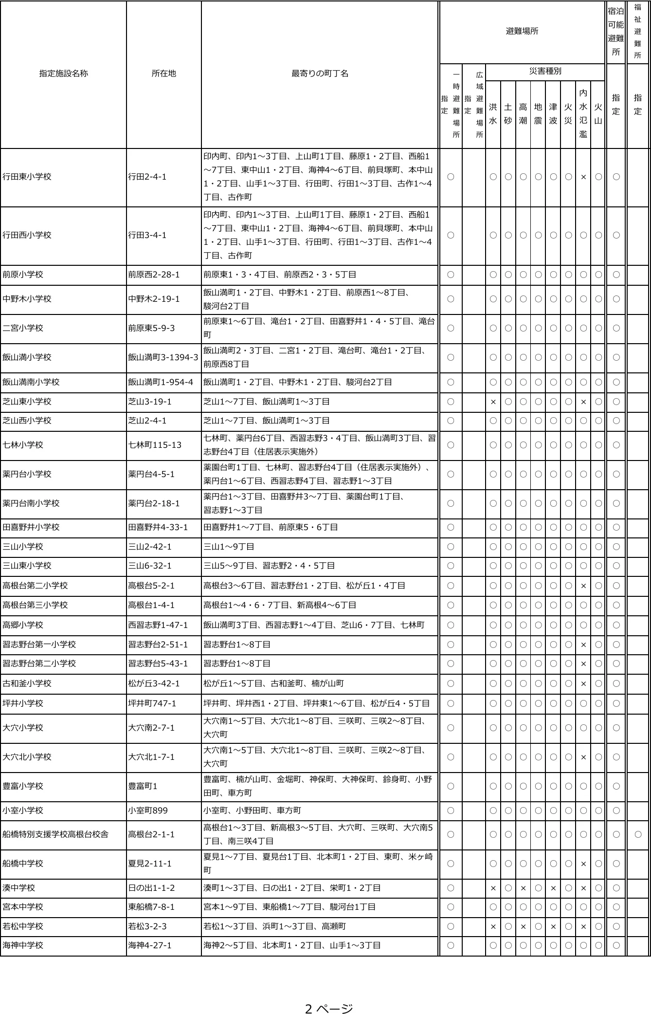 船橋市 避難施設一覧（2/6ページ）