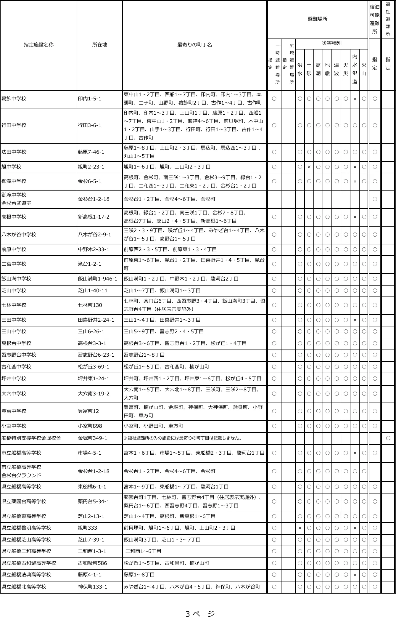 船橋市 避難施設一覧（3/6ページ）