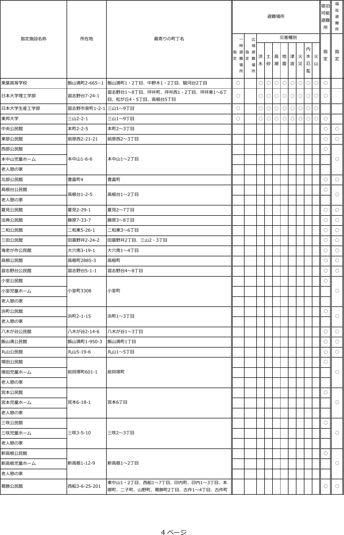 船橋市 避難施設一覧（4/6ページ）