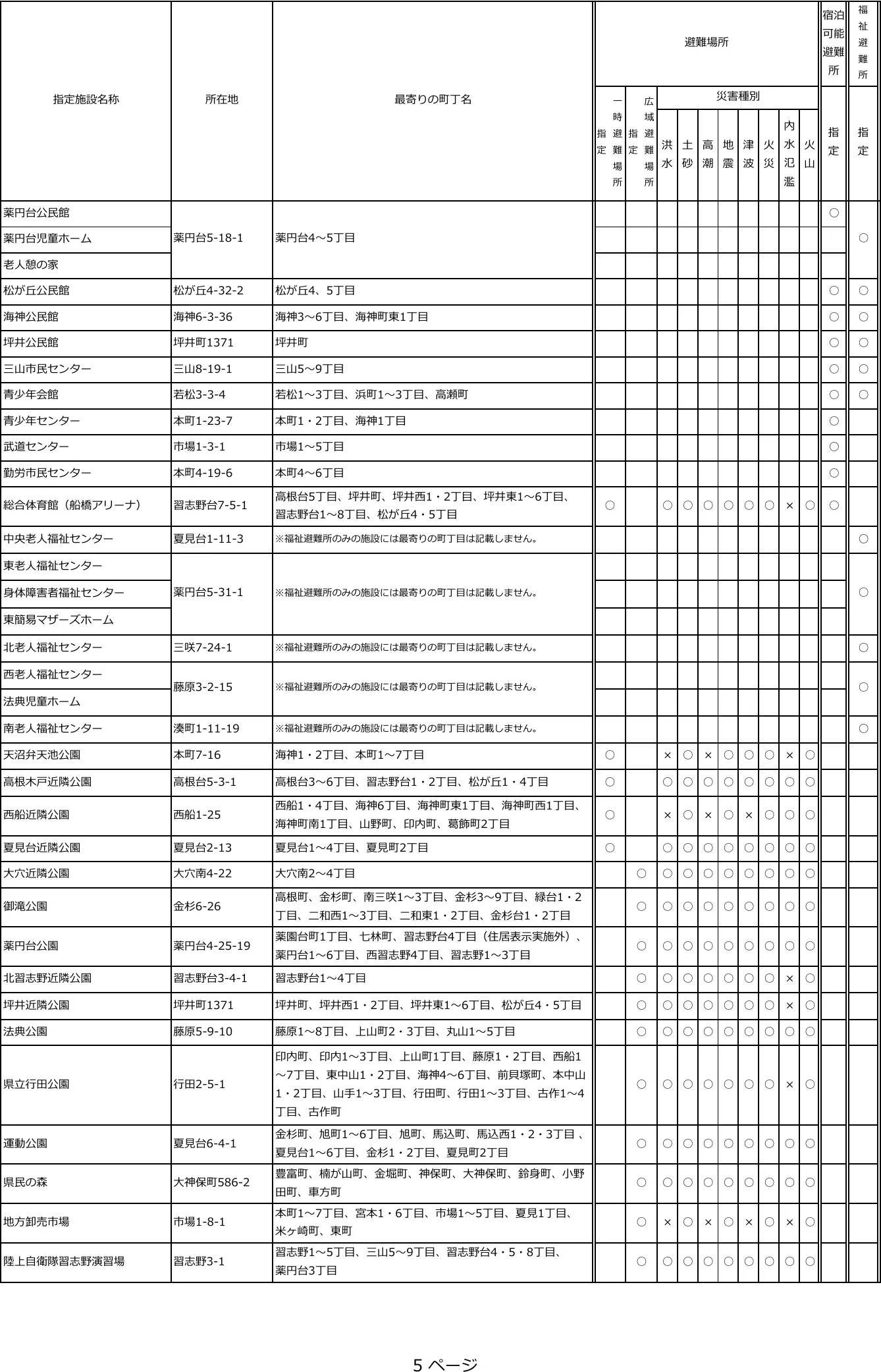 船橋市 避難施設一覧（5/6ページ）