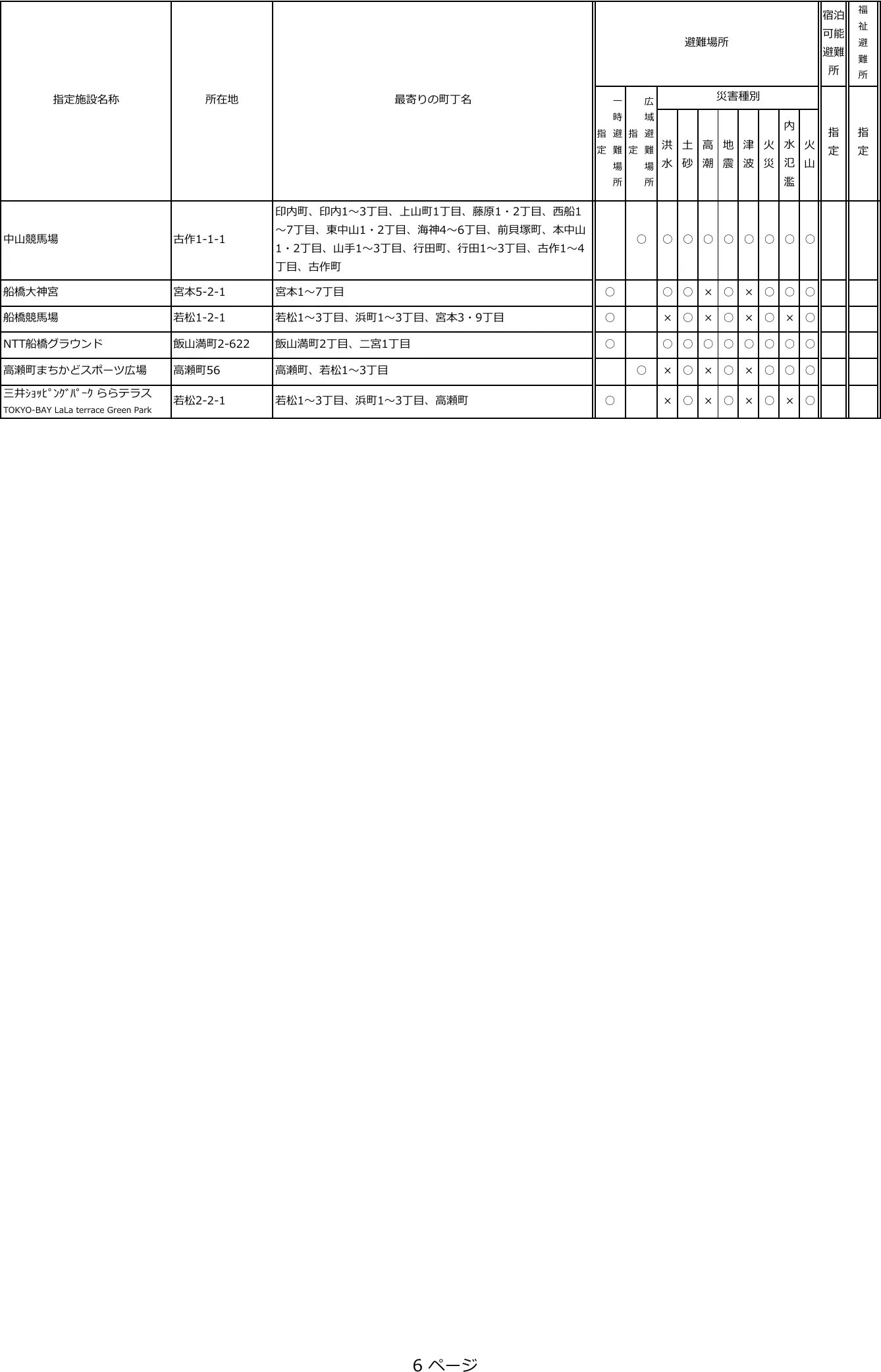 船橋市 避難施設一覧（6/6ページ）