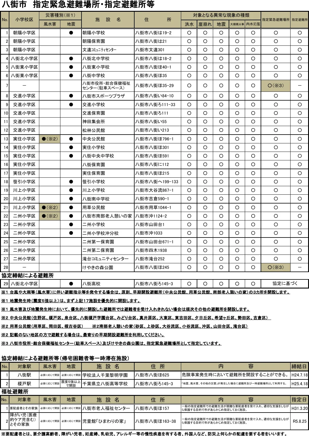 八街市 指定緊急避難場所・指定避難所等一覧
