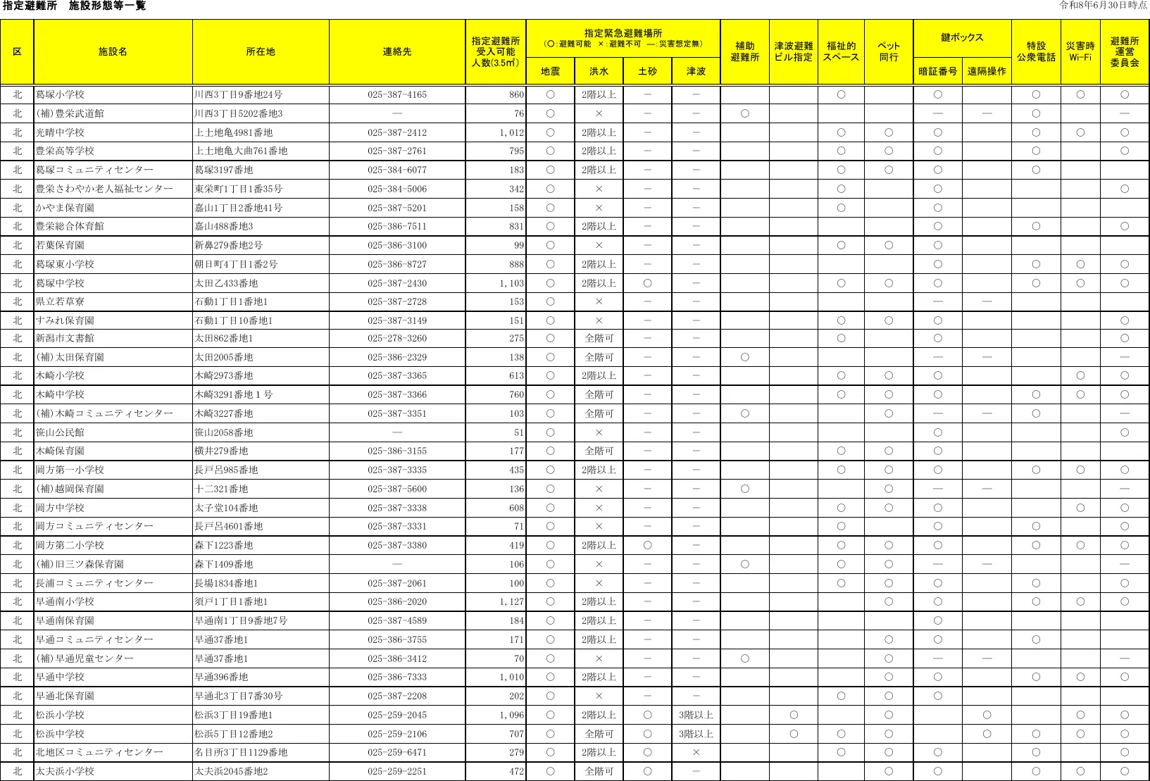 新潟市北区 指定避難所 施設形態等一覧（1/2）