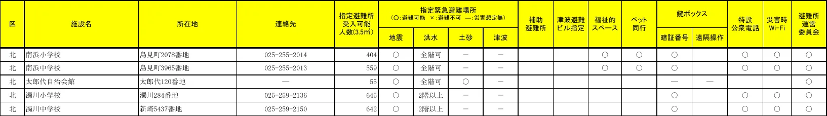新潟市北区 指定避難所 施設形態等一覧（2/2）