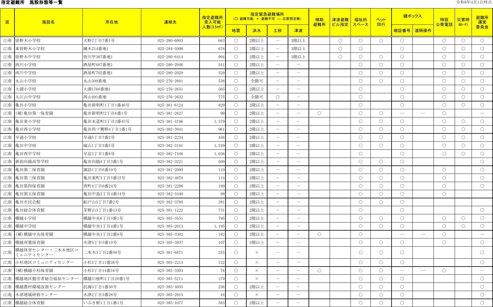 新潟市江南区 指定避難所 施設形態等一覧