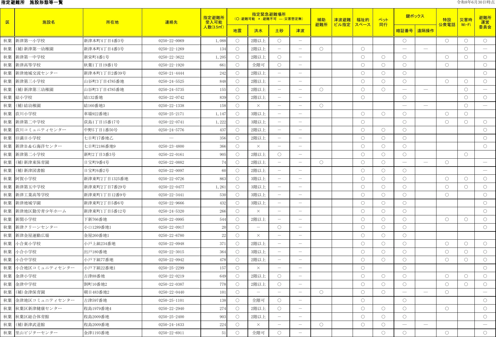 新潟市秋葉区 指定避難所 施設形態等一覧（1/2）