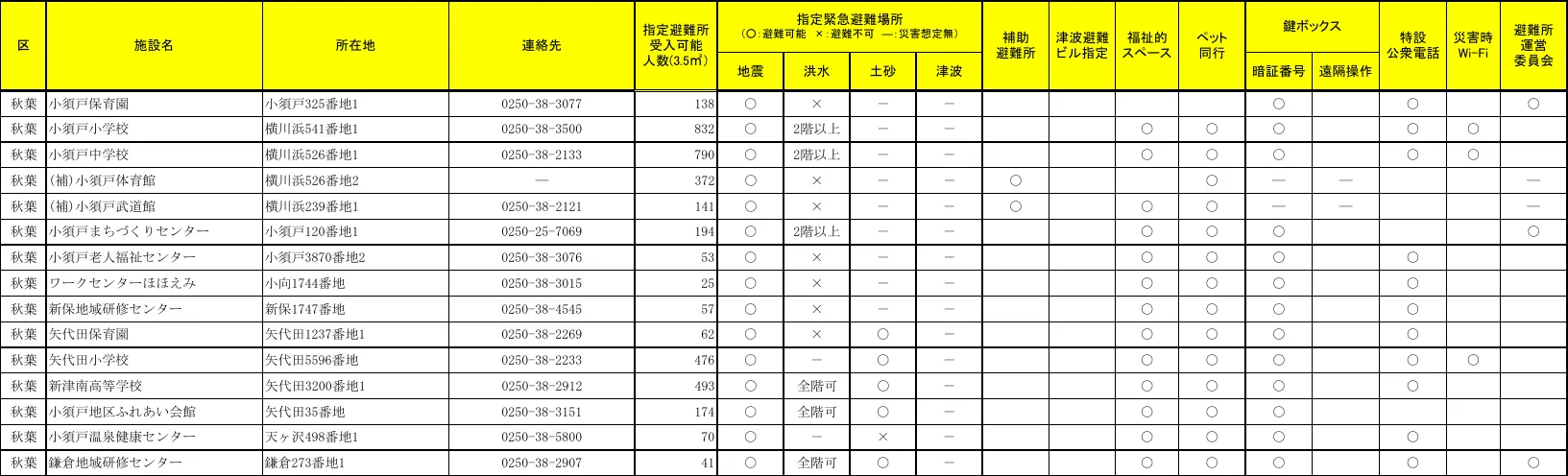新潟市秋葉区 指定避難所 施設形態等一覧（2/2）