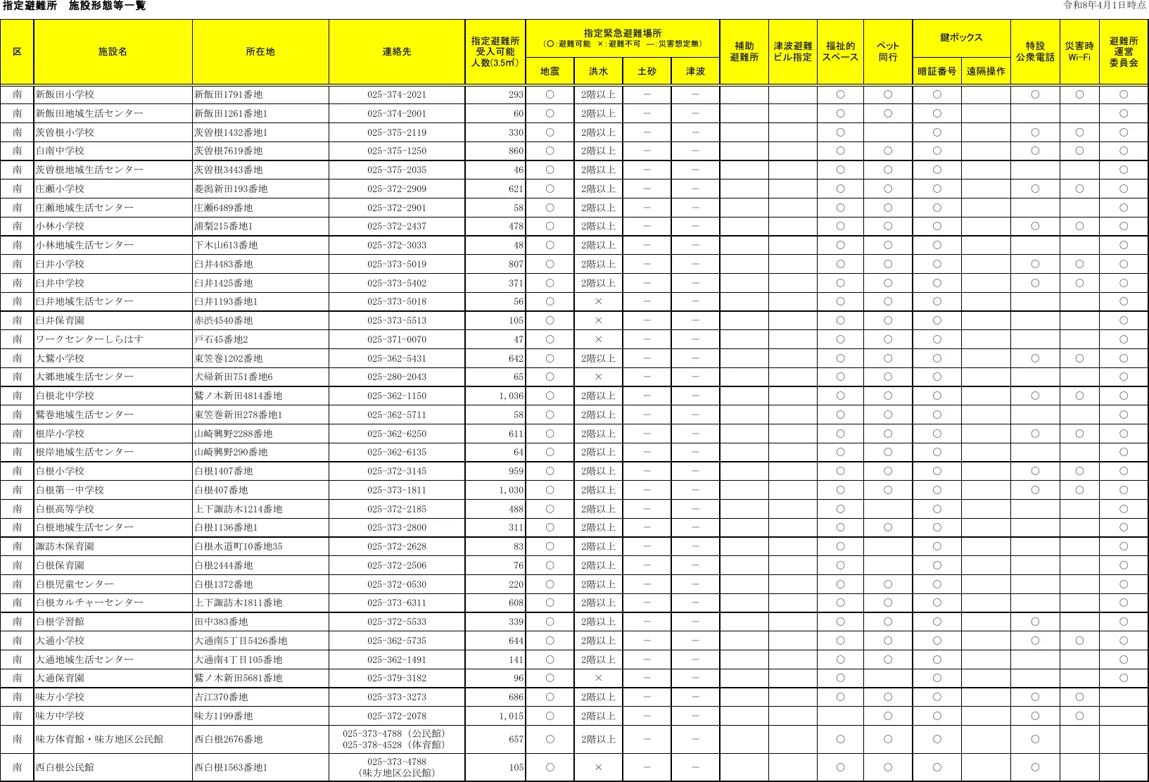新潟市南区 指定避難所 施設形態等一覧（1/2）