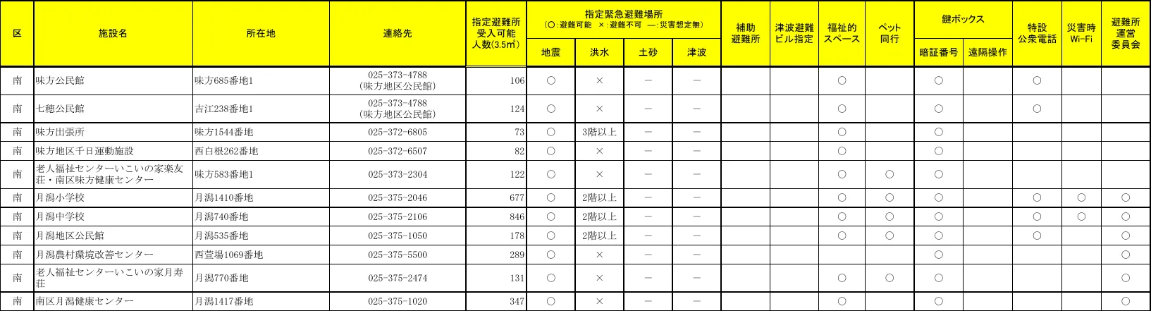 新潟市南区 指定避難所 施設形態等一覧（2/2）