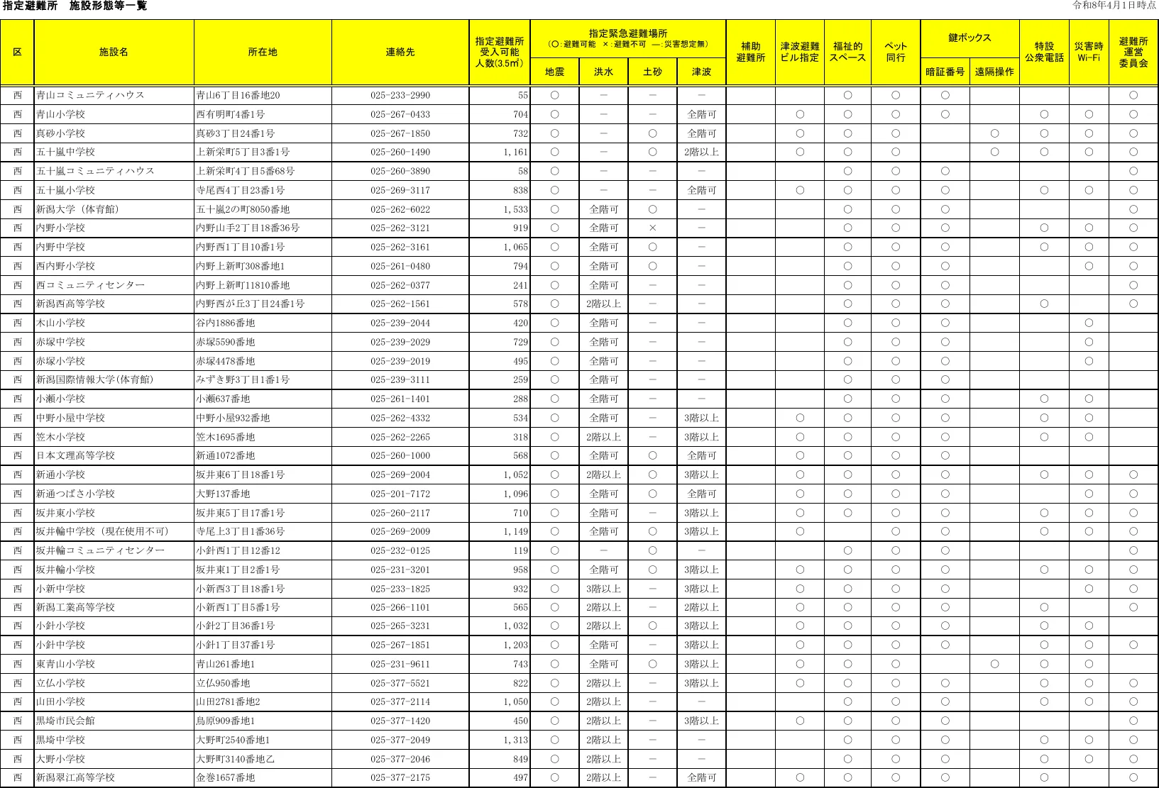 新潟市西区 指定避難所 施設形態等一覧（1/2）