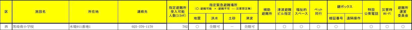 新潟市西区 指定避難所 施設形態等一覧（2/2）