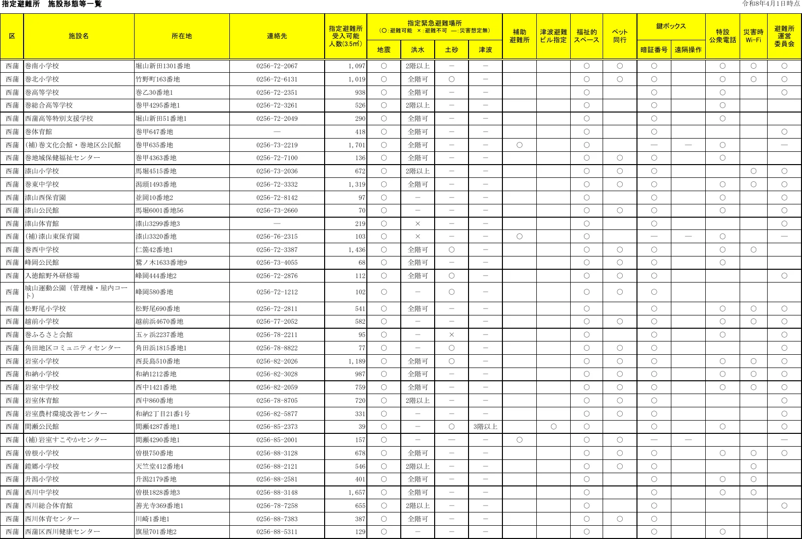 新潟市西蒲区 指定避難所 施設形態等一覧（1/2）
