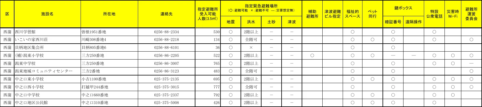 新潟市西蒲区 指定避難所 施設形態等一覧（2/2）