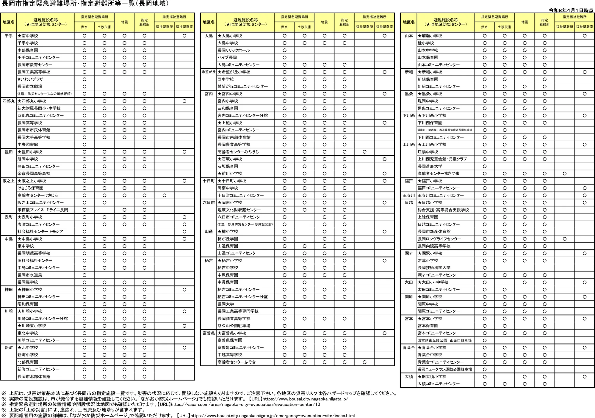 長岡市 指定緊急避難場所・指定避難所等一覧（長岡地域）